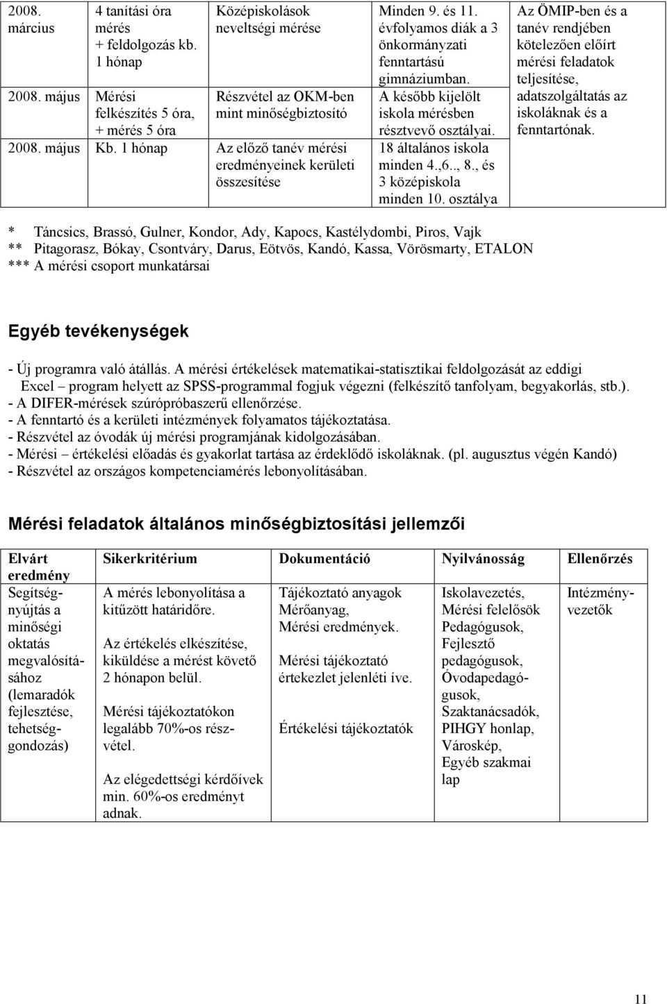 18 általános iskola minden 4.,6.., 8., és 3 középiskola minden 10.