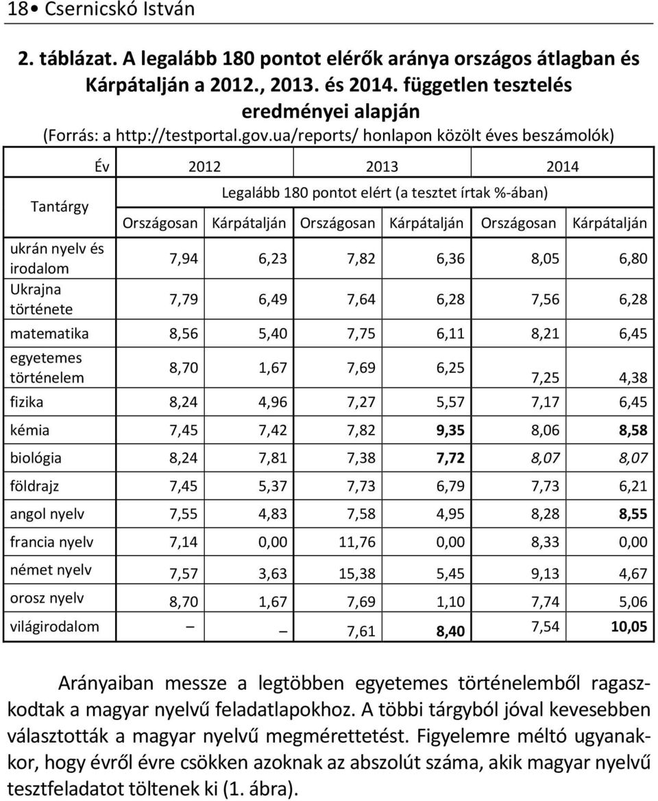 Kárpátalján Országosan Kárpátalján 7,94 6,23 7,82 6,36 8,05 6,80 7,79 6,49 7,64 6,28 7,56 6,28 matematika 8,56 5,40 7,75 6,11 8,21 6,45 egyetemes történelem 8,70 1,67 7,69 6,25 7,25 4,38 fizika 8,24