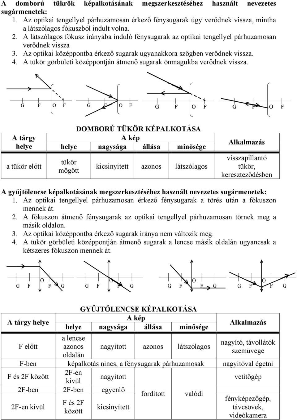 . A látszólagos fókusz irányába induló fénysugarak az optikai tengellyel párhuzamosan verődnek vissza 3. Az optikai középpontba érkező sugarak ugyanakkora szögben verődnek vissza. 4.