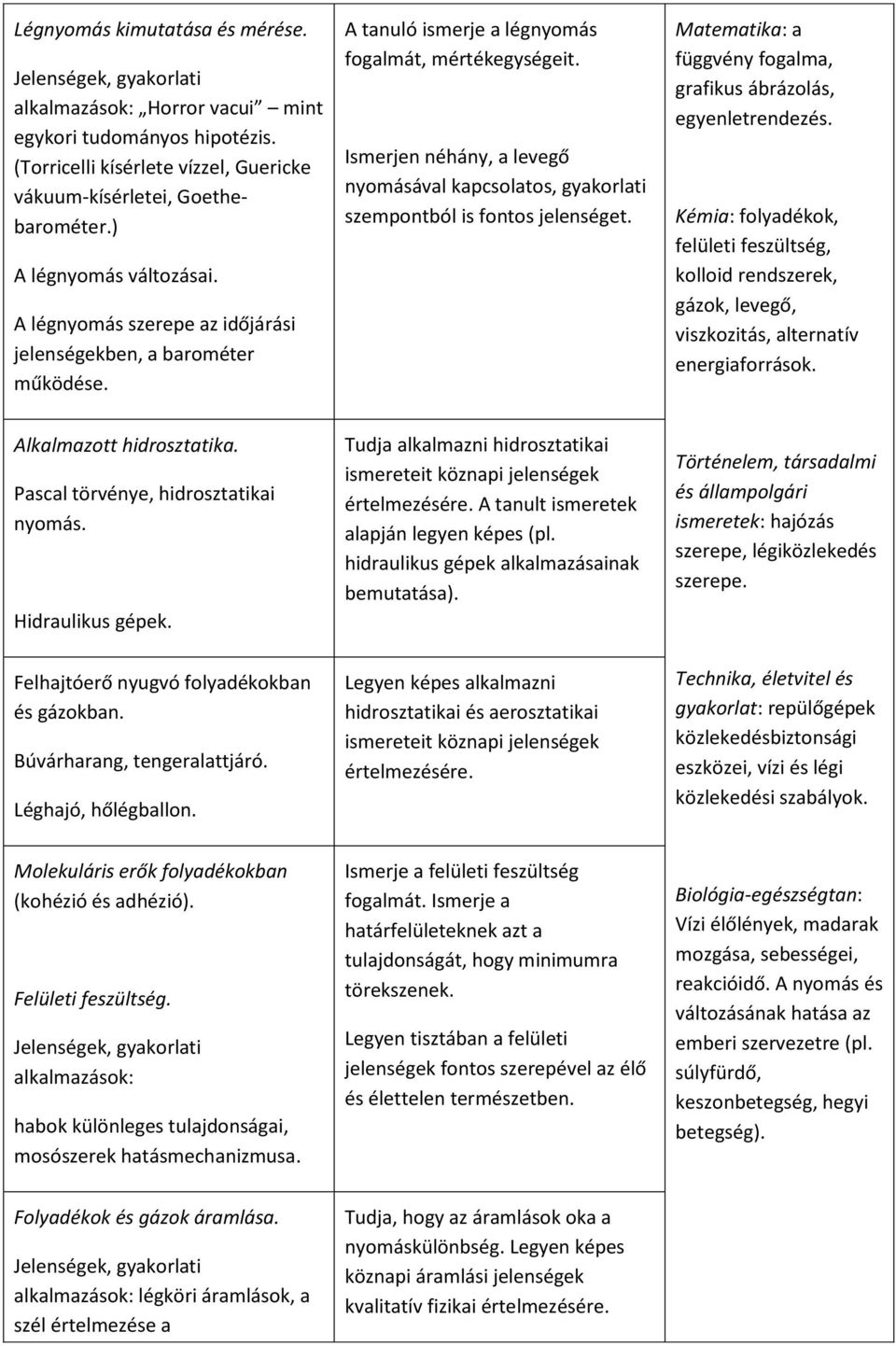 Ismerjen néhány, a levegő nyomásával kapcsolatos, gyakorlati szempontból is fontos jelenséget. Matematika: a függvény fogalma, grafikus ábrázolás, egyenletrendezés.