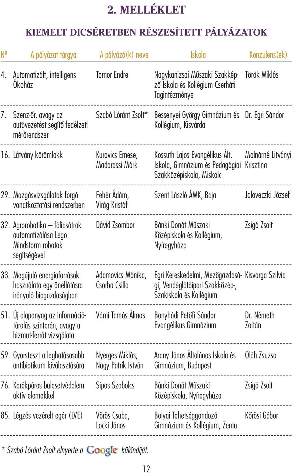 Szenz-őr, avagy az autóvezetést segítő fedélzeti mérőrendszer Szabó Lóránt Zsolt* Bessenyei György Gimnázium és Kollégium, Kisvárda Dr. Egri Sándor 16.