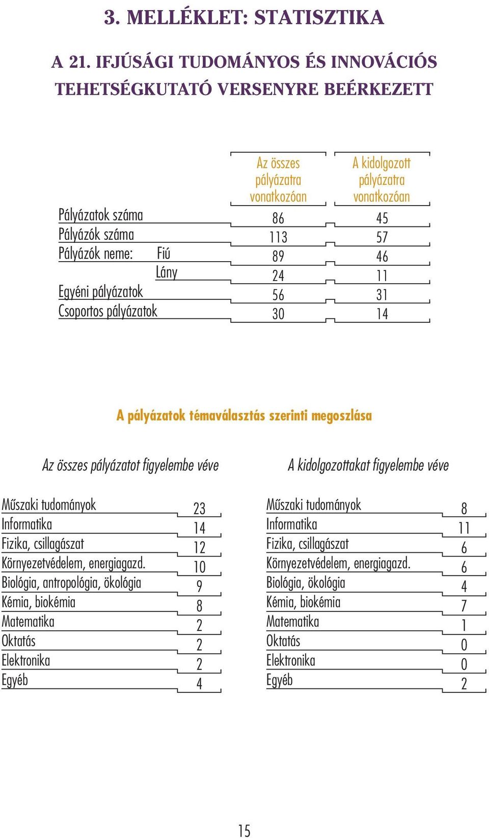 86 113 89 24 56 30 A kidolgozott pályázatra vonatkozóan 45 57 46 11 31 14 A pályázatok témaválasztás szerinti megoszlása Az összes pályázatot figyelembe véve A kidolgozottakat figyelembe véve