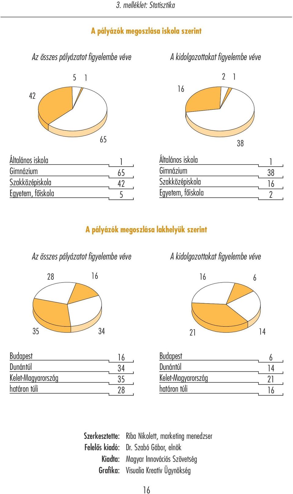 pályázatot figyelembe véve A kidolgozottakat figyelembe véve 28 16 16 6 35 34 21 14 Budapest Dunántúl Kelet-Magyarország határon túli 16 34 35 28 Budapest Dunántúl