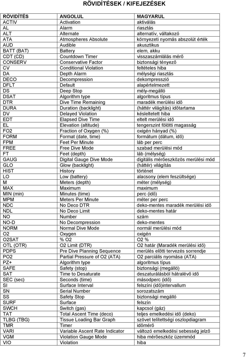 mélységi riasztás DECO Decompression dekompresszió DFLT Default alapértelmezett DS Deep Stop mély-megálló DSAT Algorithm type algoritmus típus DTR Dive Time Remaining maradék merülési idő DURA