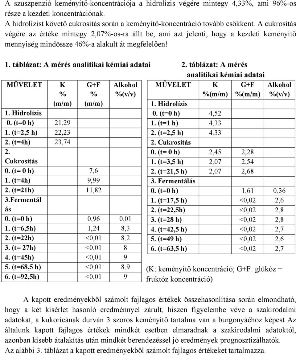 táblázat: A mérés analitikai kémiai adatai MŰVELET Alkohol %(v/v) MŰVELET K %(m/m) G+F %(m/m) K % (m/m) G+F % (m/m) 1. Hidrolízis 0. (t=0 h) 21,29 1. (t=2,5 h) 22,23 2. (t=4h) 23,74 2. Cukrosítás 0.