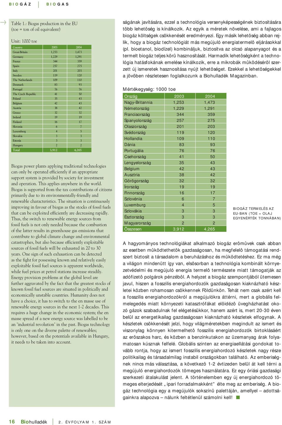 The Netherlands 109 110 Denmark 83 93 Portugal 76 76 The Czech Republic 41 50 Poland 35 43 Belgium 42 43 Austria 38 42 Greece 32 32 Ireland 19 19 Finland 16 17 Slovenia 6 7 Luxemburg 4 5 Slovakia 3 3