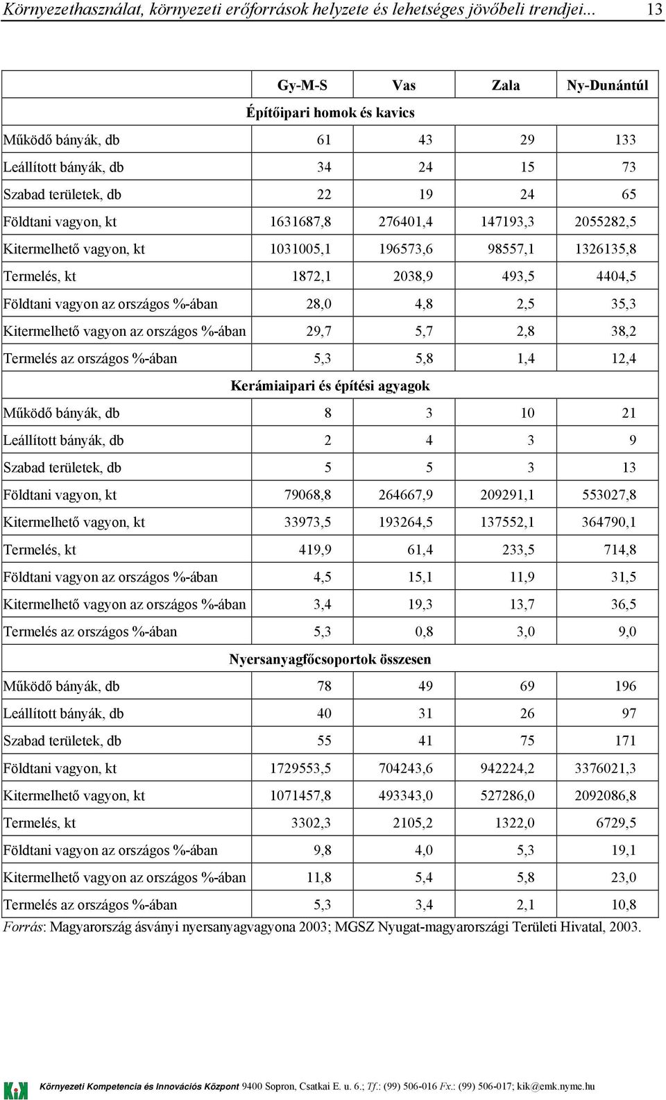 országos %-ában 29,7 5,7 2,8 38,2 Termelés az országos %-ában 5,3 5,8 1,4 12,4 Kerámiaipari és építési agyagok Működő bányák, db 8 3 10 21 Leállított bányák, db 2 4 3 9 Szabad területek, db 5 5 3 13