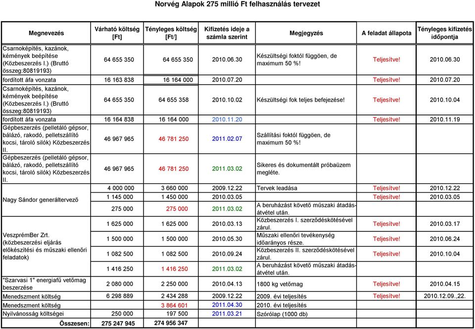 30 Megjegyzés A feladat állapota Készültségi foktól függöen, de maximum 50 %! Tényleges kifizetés időpontja 2010.06.30 fordított áfa vonzata 16 163 838 16 164 000 2010.07.