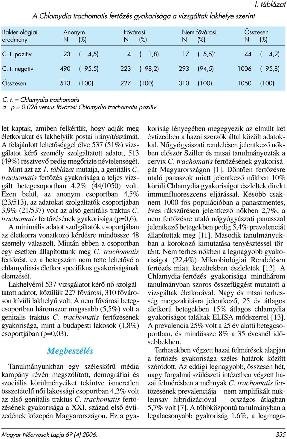 028 versus fôvárosi Chlamydia trachomatis pozitív let kaptak, amiben felkértük, hogy adják meg életkorukat és lakhelyük postai irányítószámát.