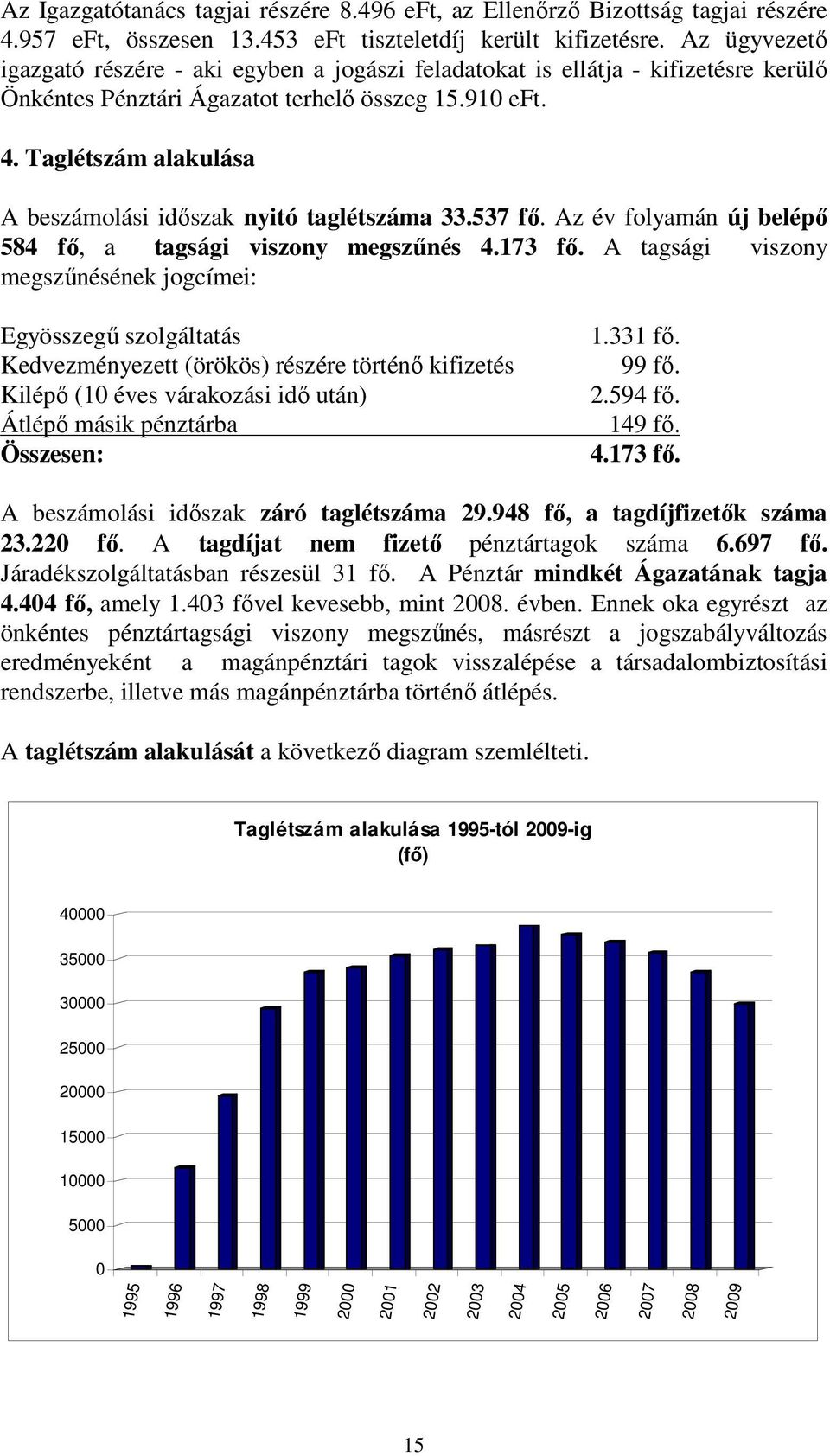 Taglétszám alakulása A beszámolási időszak nyitó taglétszáma 33.537 fő. Az év folyamán új belépő 584 fő, a tagsági viszony megszűnés 4.173 fő.