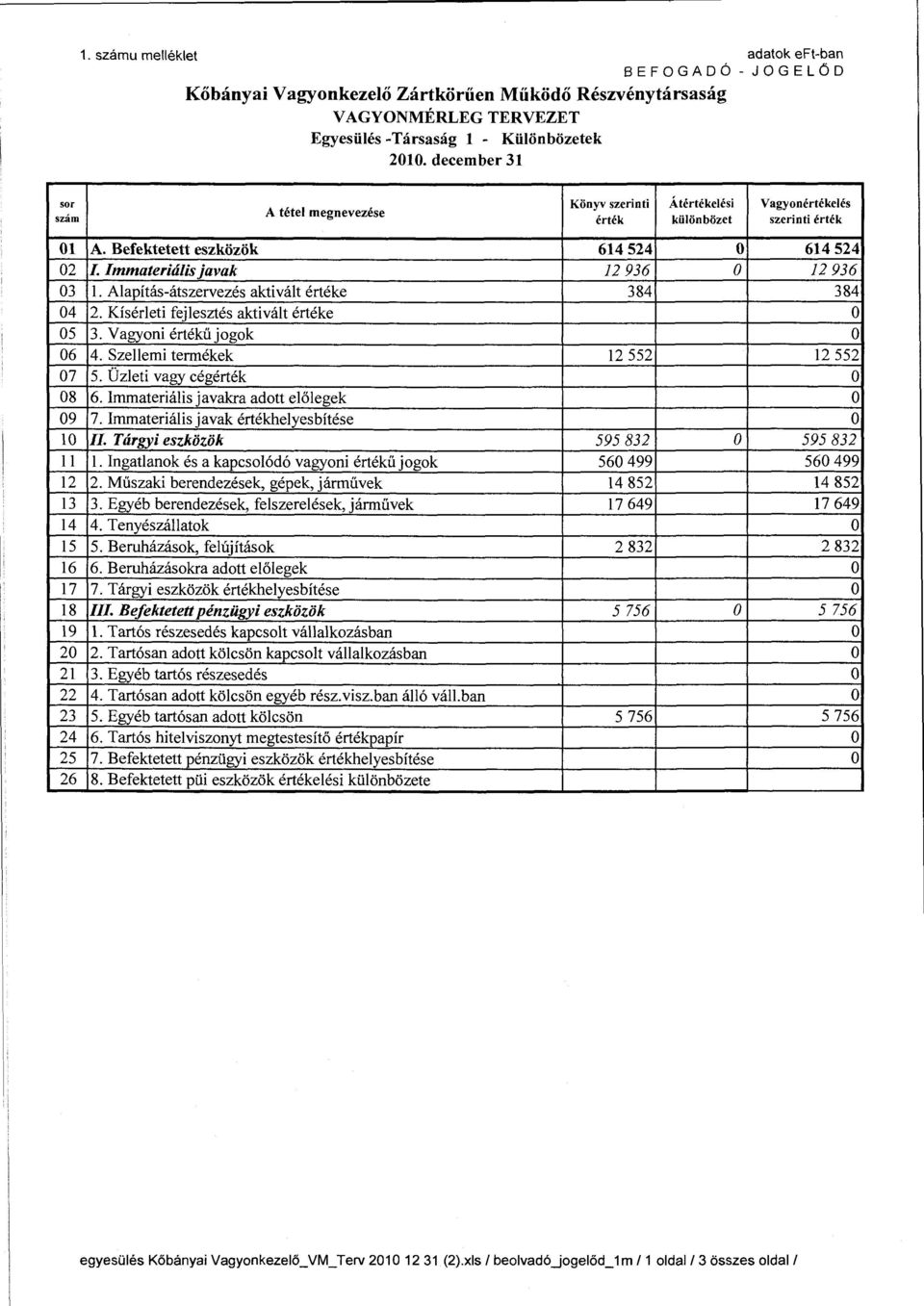 Befektetett eszközök 614 524 L Immateriális javak 12 936 l. Alapítás-átszervezés aktivált értéke 384 2. Kísérleti fejlesztés aktivált értéke 3. Vagyni értékűjgk 4. Szellemi termékek 12 552 5.