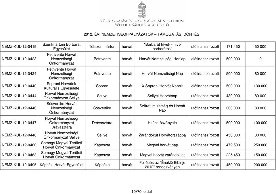 NEMZ-KUL-12-0495 Kópházi Horvát Tótszentmárton Petrivente Horvát Honlap 500 000 0 Petrivente Horvát Nap 500 000 80 000 Sósvertike "Borbarát hívek - hívő borbarátok" utófinanszírozott 171 450 50 000