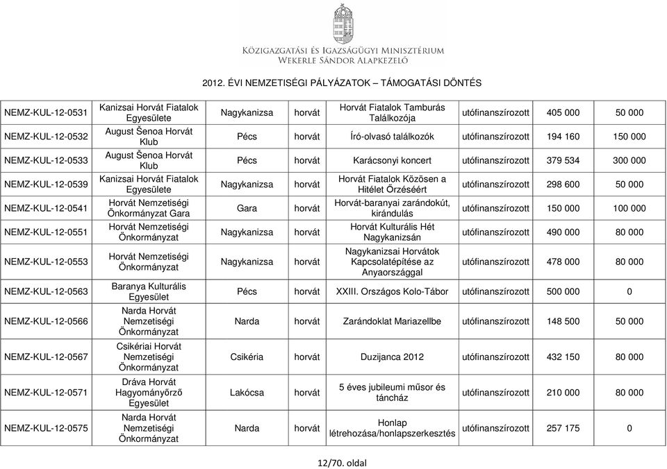 Dráva Horvát Hagyományőrző Narda Horvát 2012. ÉVI NEMZETISÉGI PÁLYÁZATOK TÁMOGATÁSI DÖNTÉS Nagykanizsa Nagykanizsa Nagykanizsa Nagykanizsa Horvát Fiatalok Tamburás Találkozója 12/70.