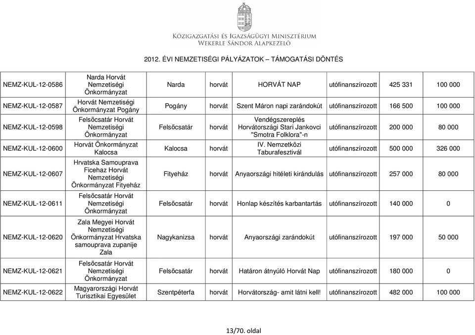 utófinanszírozott 425 331 100 000 Pogány Szent Máron napi zarándokút utófinanszírozott 166 500 100 000 Felsőcsatár Kalocsa Vendégszereplés Horvátországi Stari Jankovci "Smotra Folklora"-n IV.