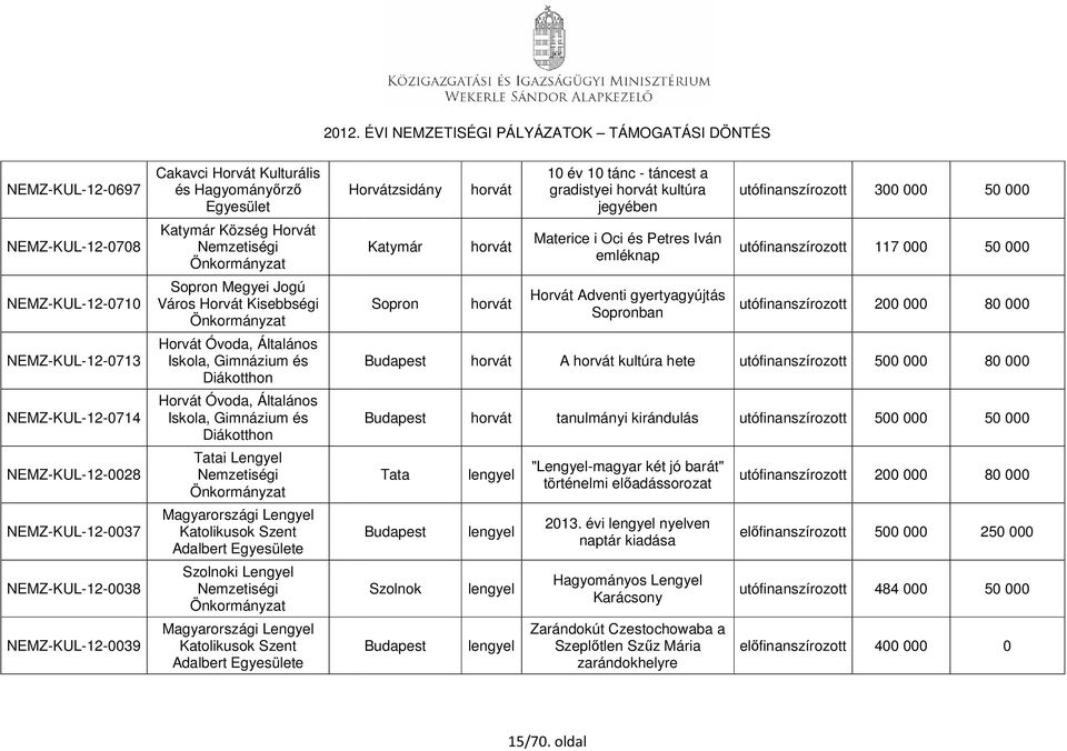 Magyarországi Lengyel Katolikusok Szent Adalbert e Szolnoki Lengyel Magyarországi Lengyel Katolikusok Szent Adalbert e Horvátzsidány Katymár Sopron 10 év 10 tánc - táncest a gradistyei kultúra