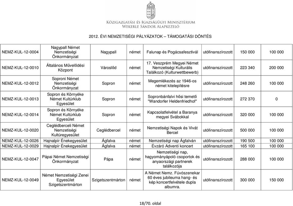 Német Német Zenei Szigetszentmárton Nagypall Falunap és Pogácsafesztivál utófinanszírozott 150 000 100 000 Városlőd Sopron Sopron Sopron Ceglédbercel Szigetszentmárton 17.