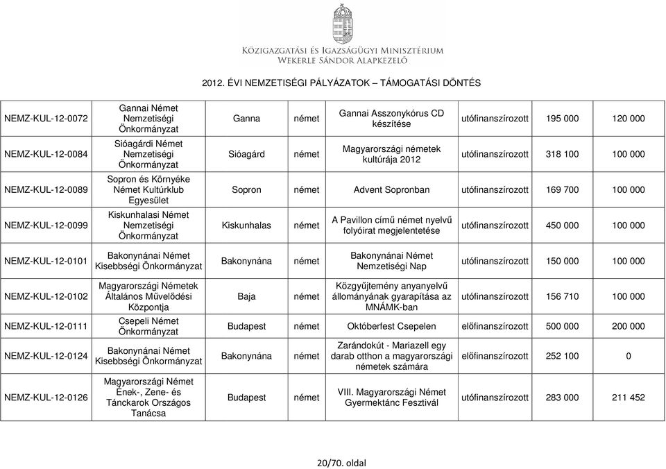 folyóirat megjelentetése utófinanszírozott 450 000 100 000 NEMZ-KUL-12-0101 Bakonynánai Német Kisebbségi Bakonynána Bakonynánai Német Nap utófinanszírozott 150 000 100 000 NEMZ-KUL-12-0102