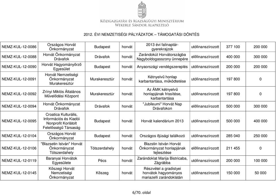 Társaság Országos Horvát "Blazsetin István" Horvát Tótszerdahely Baranyai Horvátok e Kőszegi Horvát Drávafok Murakeresztúr Murakeresztúr Tótszerdahely 2013 évi falinaptárgyerekrajzok Zarándokút