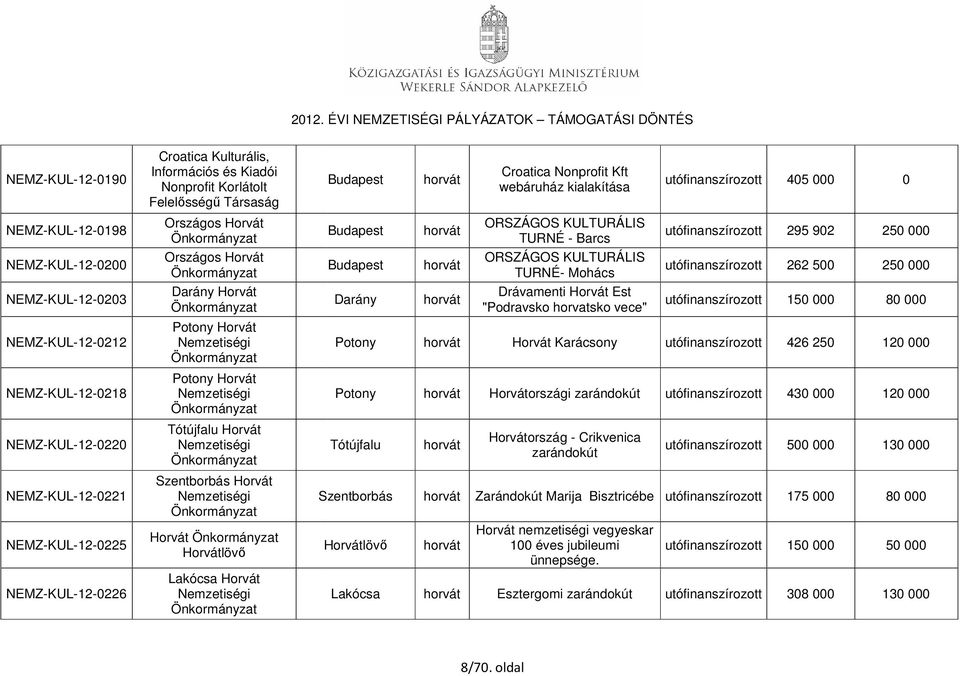 Horvát Darány Szentborbás Zarándokút Marija Bisztricébe utófinanszírozott 175 000 80 000 Horvátlövő Croatica Nonprofit Kft webáruház kialakítása ORSZÁGOS KULTURÁLIS TURNÉ - Barcs ORSZÁGOS KULTURÁLIS