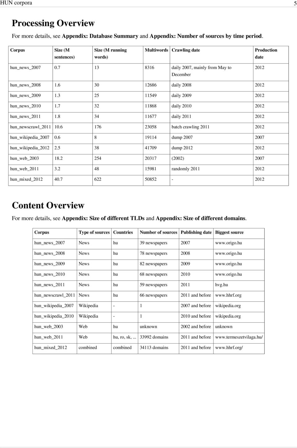 6 30 12686 daily 2008 2012 hun_news_2009 1.3 25 11549 daily 2009 2012 hun_news_2010 1.7 32 11868 daily 2010 2012 hun_news_2011 1.8 34 11677 daily 2011 2012 hun_newscrawl_2011 10.