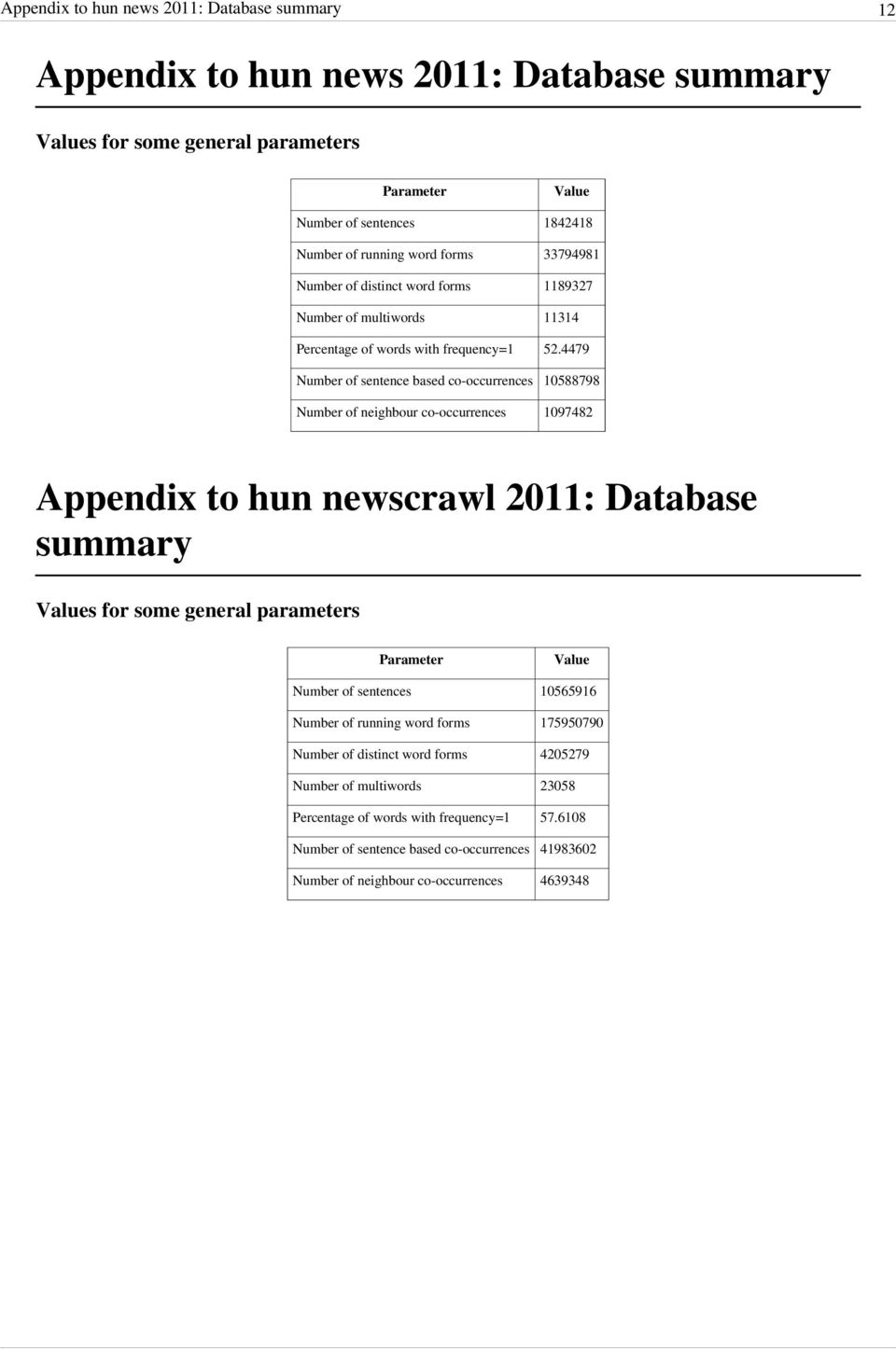 4479 Number of sentence based co-occurrences 10588798 Number of neighbour co-occurrences 1097482 Appendix to hun newscrawl 2011: Database summary Values for some general parameters Parameter