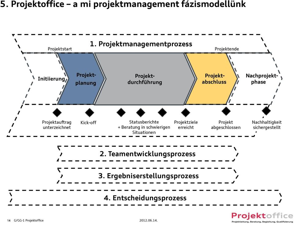 Nachprojektphase Projektauftrag unterzeichnet Kick-off Statusberichte + Beratung in schwierigen Situationen