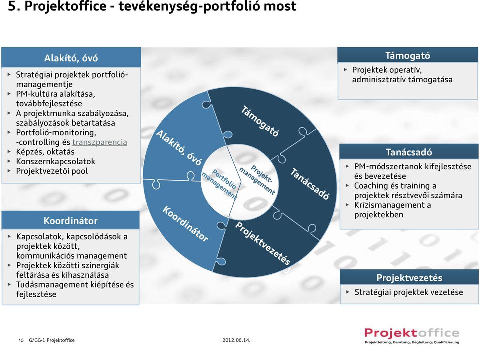 kommunikációs management Projektek közötti szinergiák feltárása és kihasználása Tudásmanagement kiépítése és fejlesztése Támogató Projektek operatív, adminisztratív támogatása Tanácsadó