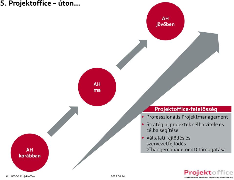 Stratégiai projektek célba vitele és célba segítése Vállalati