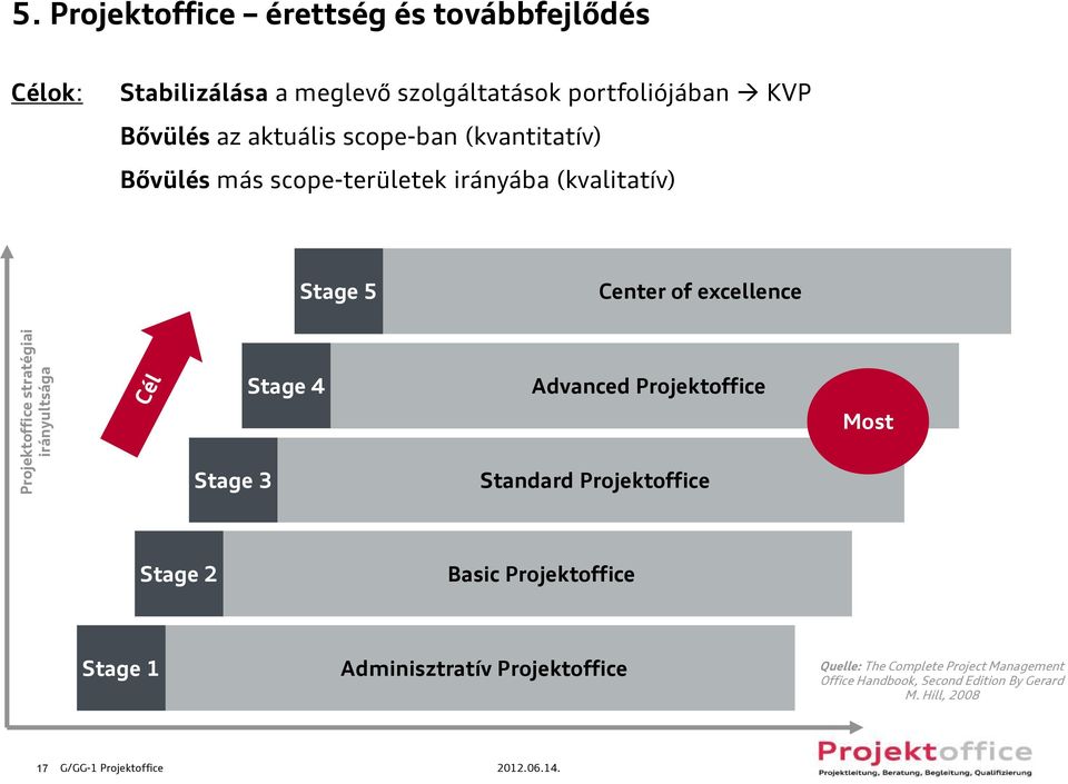 scope-ban (kvantitatív) Bővülés más scope-területek irányába (kvalitatív) Stage 5 Center of excellence Stage 4 Advanced Projektoffice