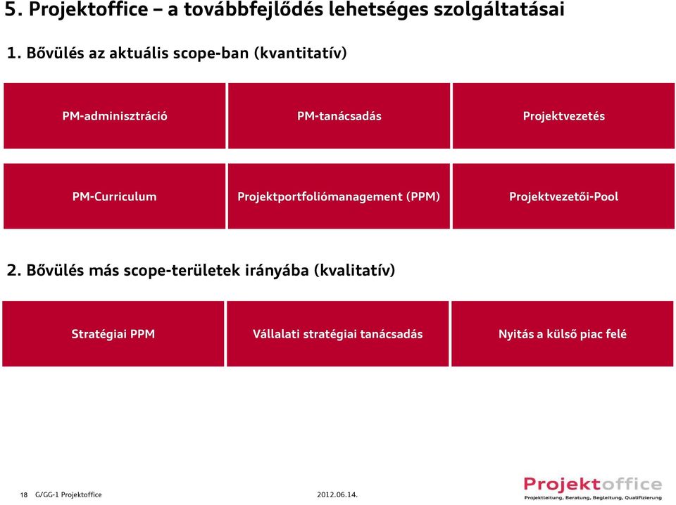 PM-Curriculum Projektportfoliómanagement (PPM) Projektvezetői-Pool 2.