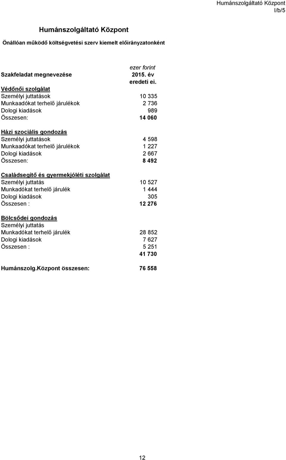 Munkaadókat terhelő járulékok 1 227 Dologi kiadások 2 667 Összesen: 8 492 Családsegítő és gyermekjóléti szolgálat Személyi juttatás 10 527 Munkadókat terhelő járulék 1 444