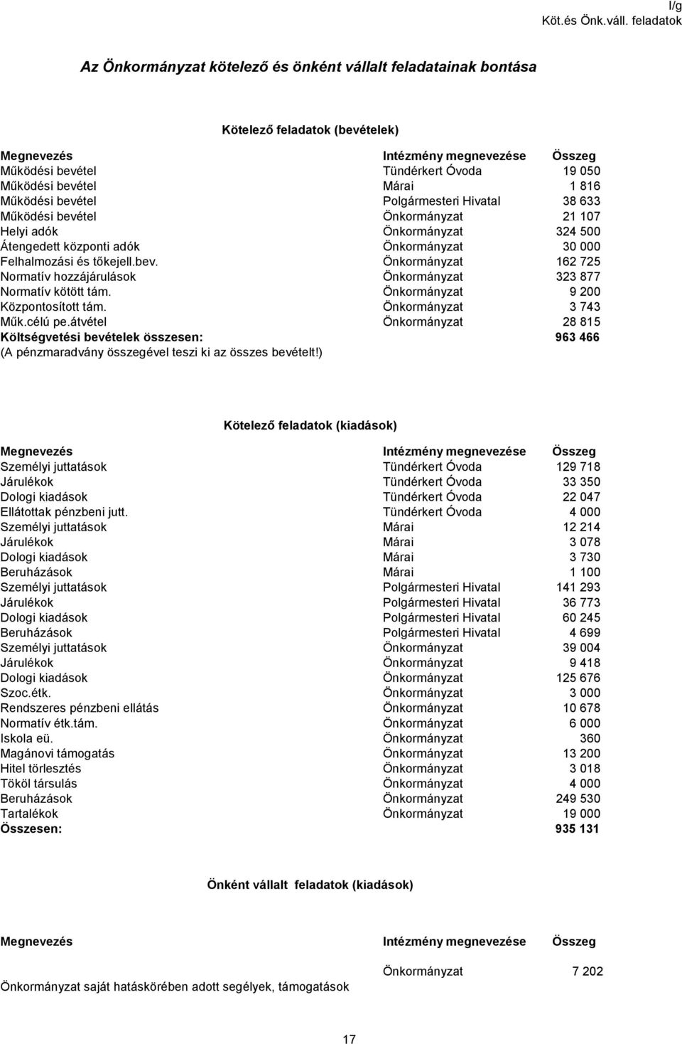 bevétel Márai 1 816 Működési bevétel Polgármesteri Hivatal 38 633 Működési bevétel Önkormányzat 21 107 Helyi adók Önkormányzat 324 500 Átengedett központi adók Önkormányzat 30 000 Felhalmozási és