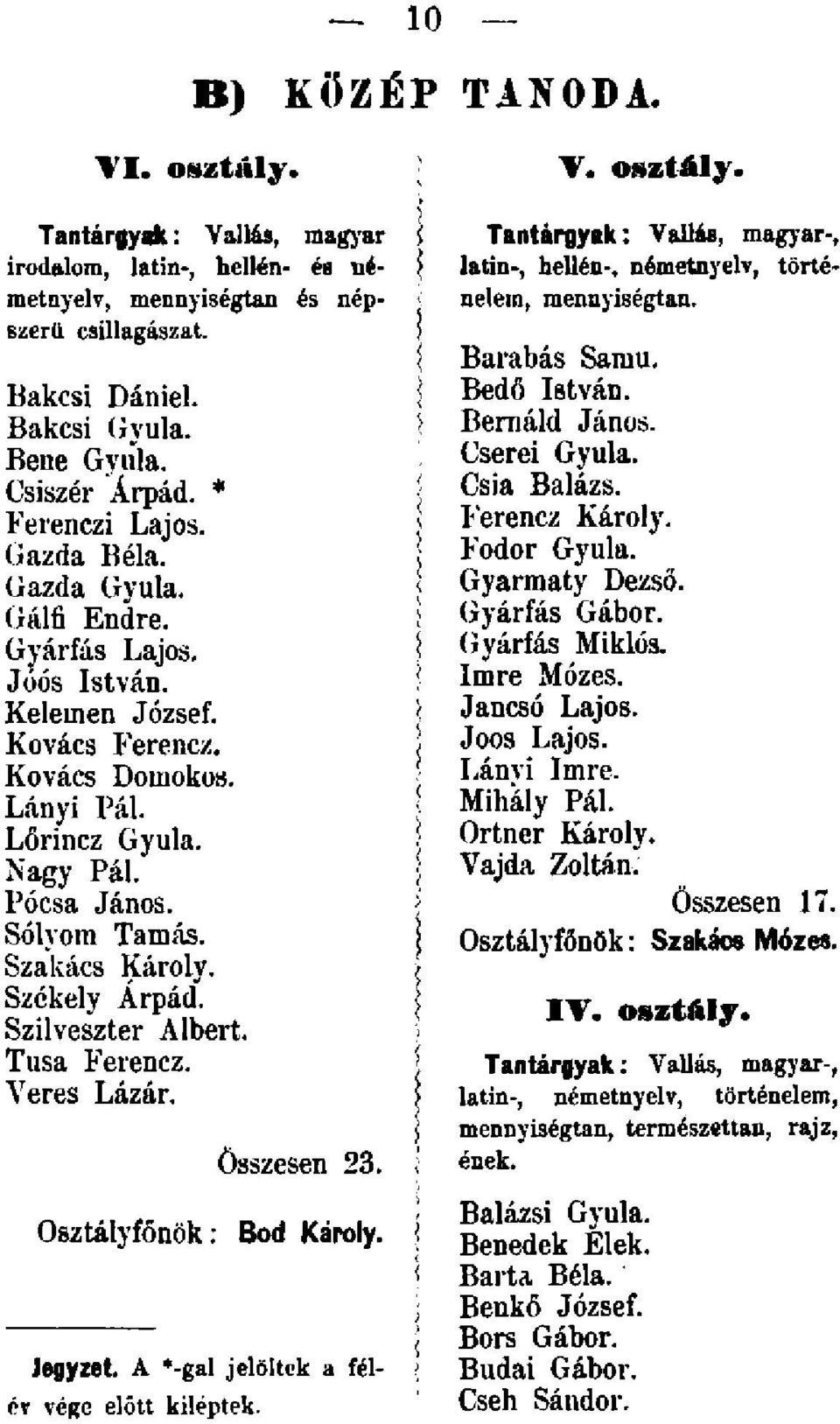 \ Pócsa János. > Sólyom Tamás. Szakács Károly. > Székely Árpád. Szilveszter Albert. > Tusa Ferencz. > Veres Lázár. > összesen 23. Osztályfőnök: Bod Károly. \ ( í Jegyzet.