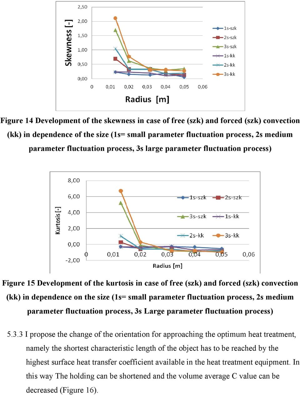 fluctuation process, 2s medium parameter fluctuation process, 3s