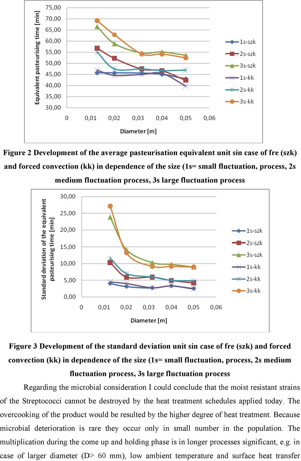 2s medium fluctuation process, 3s large fluctuation process Regarding the microbial consideration I could conclude that the moist resistant strains of the Streptococci cannot be destroyed by the heat