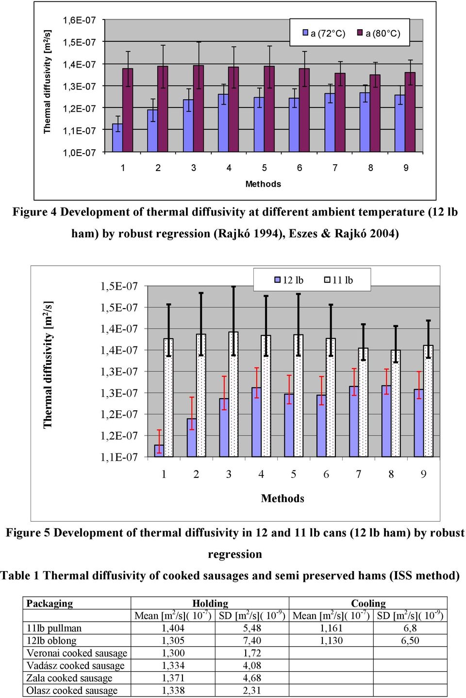 5 6 7 8 9 Methods Figure 5 Development of thermal diffusivity in 12 and 11 lb cans (12 lb ham) by robust regression Table 1 Thermal diffusivity of cooked sausages and semi preserved hams (ISS method)