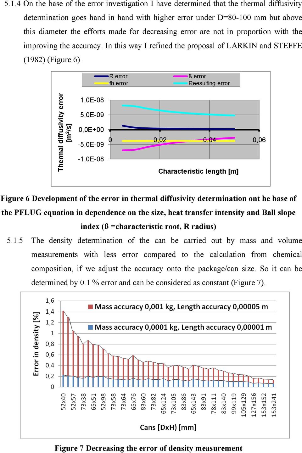 R error fh error ß error Reesulting error Thermal diffusivity error [m 2 /s] 1,0E-08 5,0E-09 0,0E+00-5,0E-09-1,0E-08 0 0,02 0,04 0,06 Characteristic length [m] Figure 6 Development of the error in