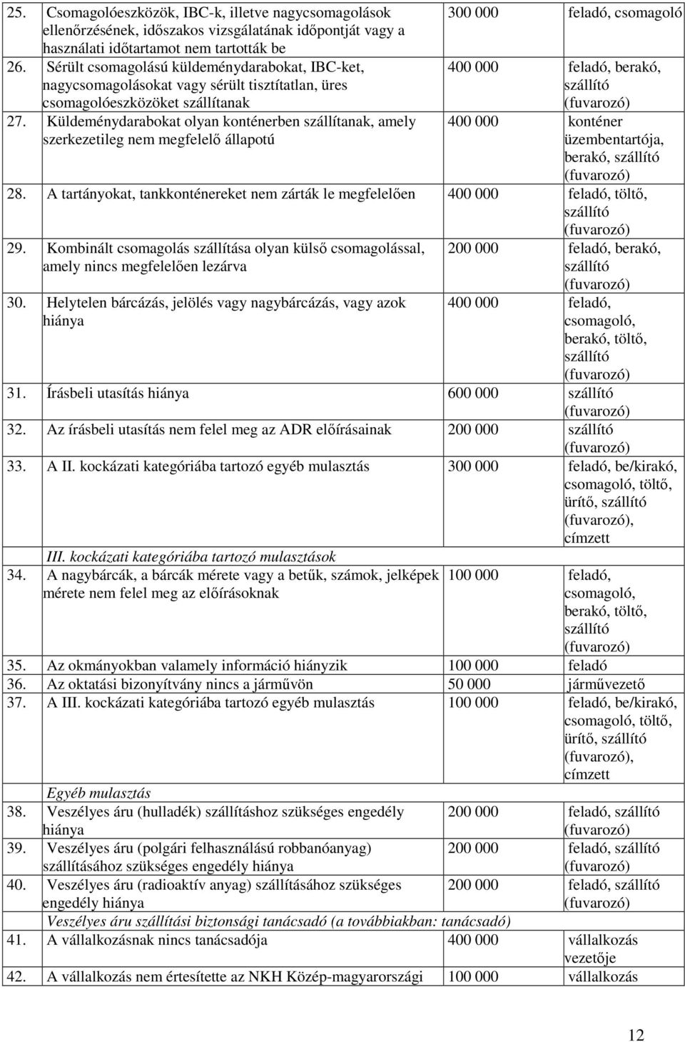 Küldeménydarabokat olyan konténerben szállítanak, amely szerkezetileg nem megfelelı állapotú feladó, csomagoló 400 000 feladó, berakó, 400 000 konténer üzembentartója, berakó, 28.