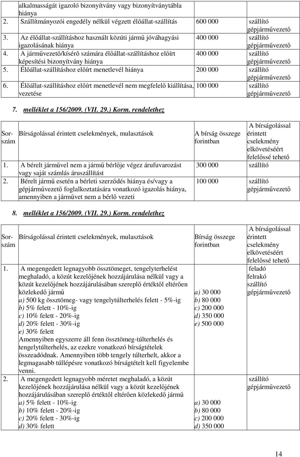 Élıállat-szállításhoz elıírt menetlevél hiánya 6. Élıállat-szállításhoz elıírt menetlevél nem megfelelı kiállítása, 100 000 vezetése 7. melléklet a 156/2009. (VII. 29.) Korm. rendelethez 1.