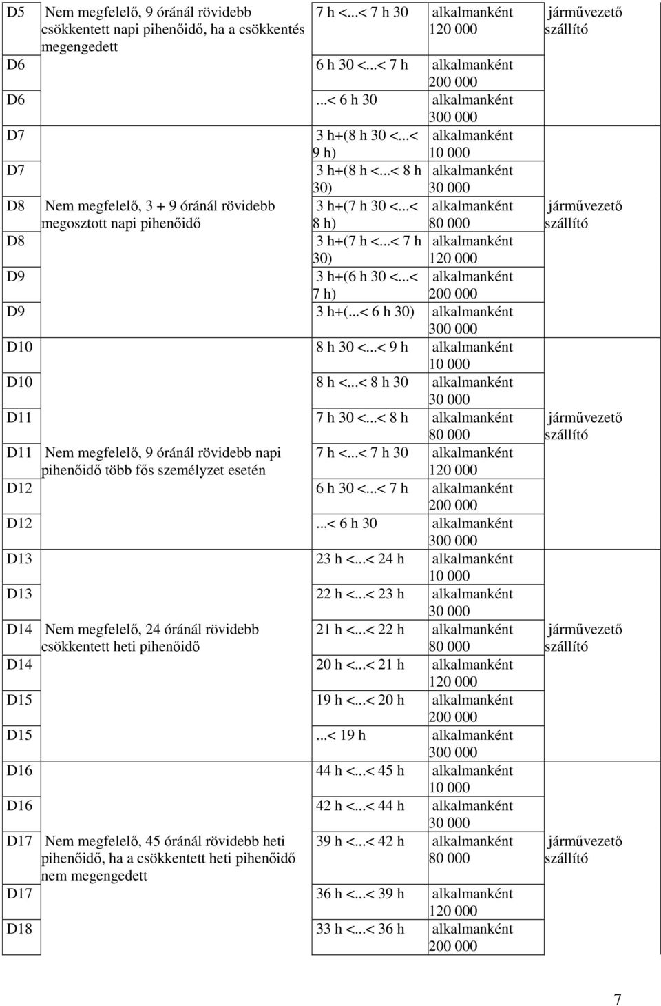 ..< 7 h alkalmanként 30) D9 3 h+(6 h 30 <...< alkalmanként 7 h) D9 3 h+(...< 6 h 30) alkalmanként D10 8 h 30 <...< 9 h alkalmanként D10 8 h <...< 8 h 30 alkalmanként D11 7 h 30 <.