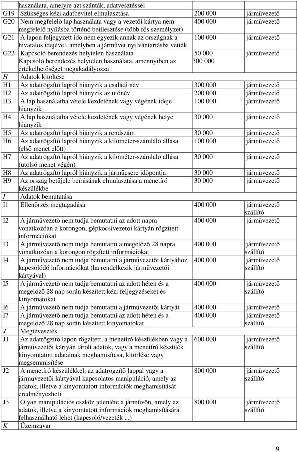 50 000 Kapcsoló berendezés helytelen használata, amennyiben az értékelhetıséget megakadályozza H Adatok kitöltése H1 Az adatrögzítı lapról hiányzik a családi név H2 Az adatrögzítı lapról hiányzik az