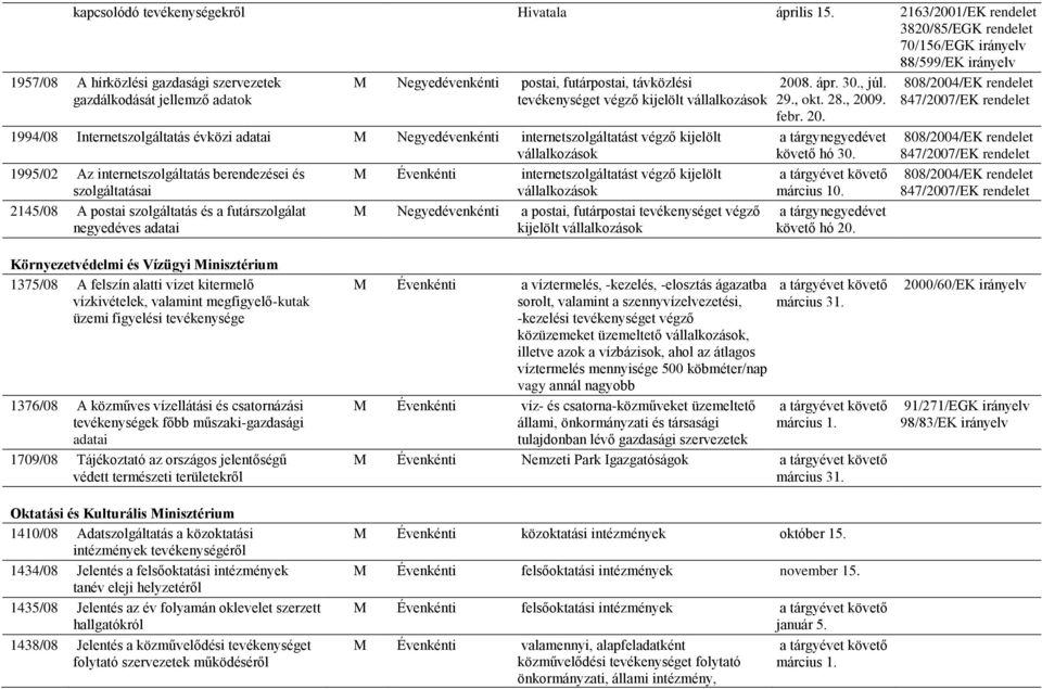 kijelölt vállalkozások 1994/08 Internetszolgáltatás évközi adatai M Negyedévenkénti internetszolgáltatást végző kijelölt vállalkozások 1995/02 Az internetszolgáltatás berendezései és M Évenkénti