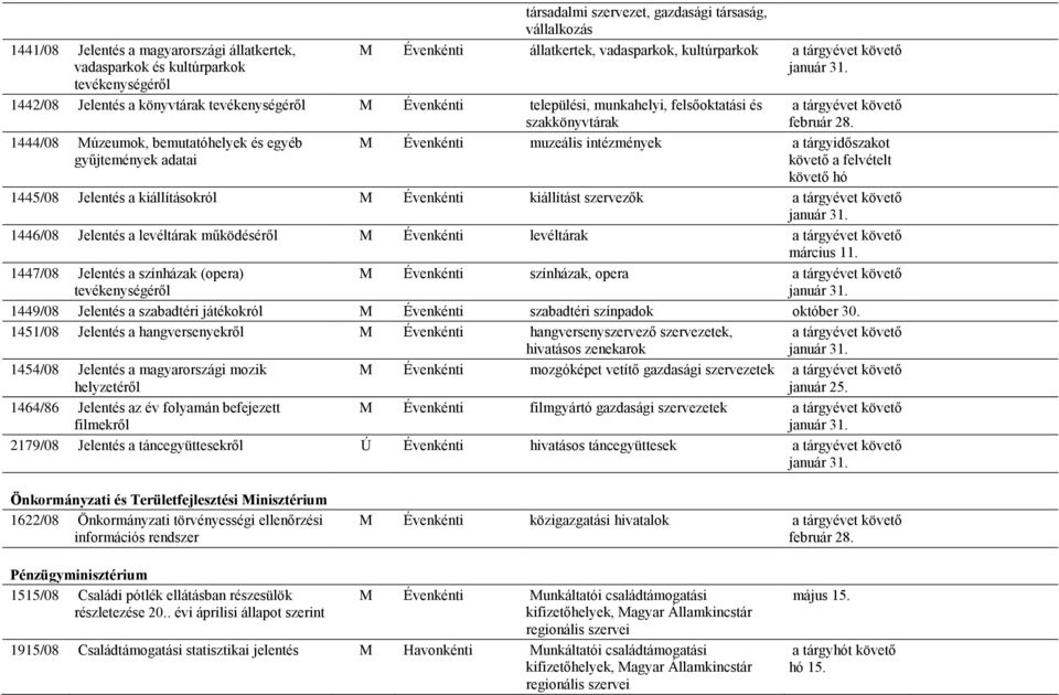 M Évenkénti muzeális intézmények a tárgyidőszakot követő a felvételt követő hó 1445/08 Jelentés a kiállításokról M Évenkénti kiállítást szervezők január 31.