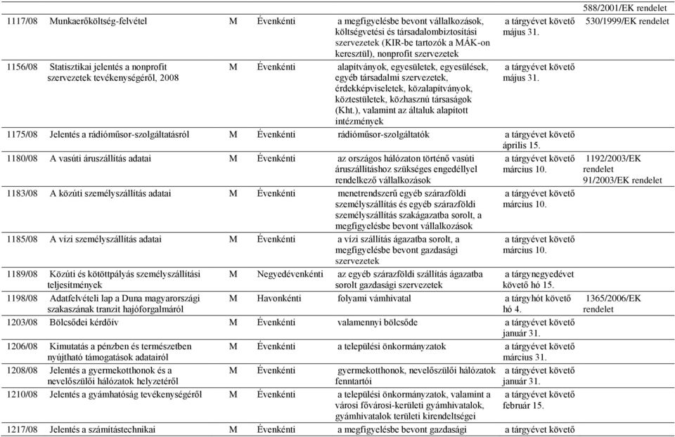 ), valamint az általuk alapított intézmények május 31. május 31. 1175/08 Jelentés a rádióműsor-szolgáltatásról M Évenkénti rádióműsor-szolgáltatók április 15.