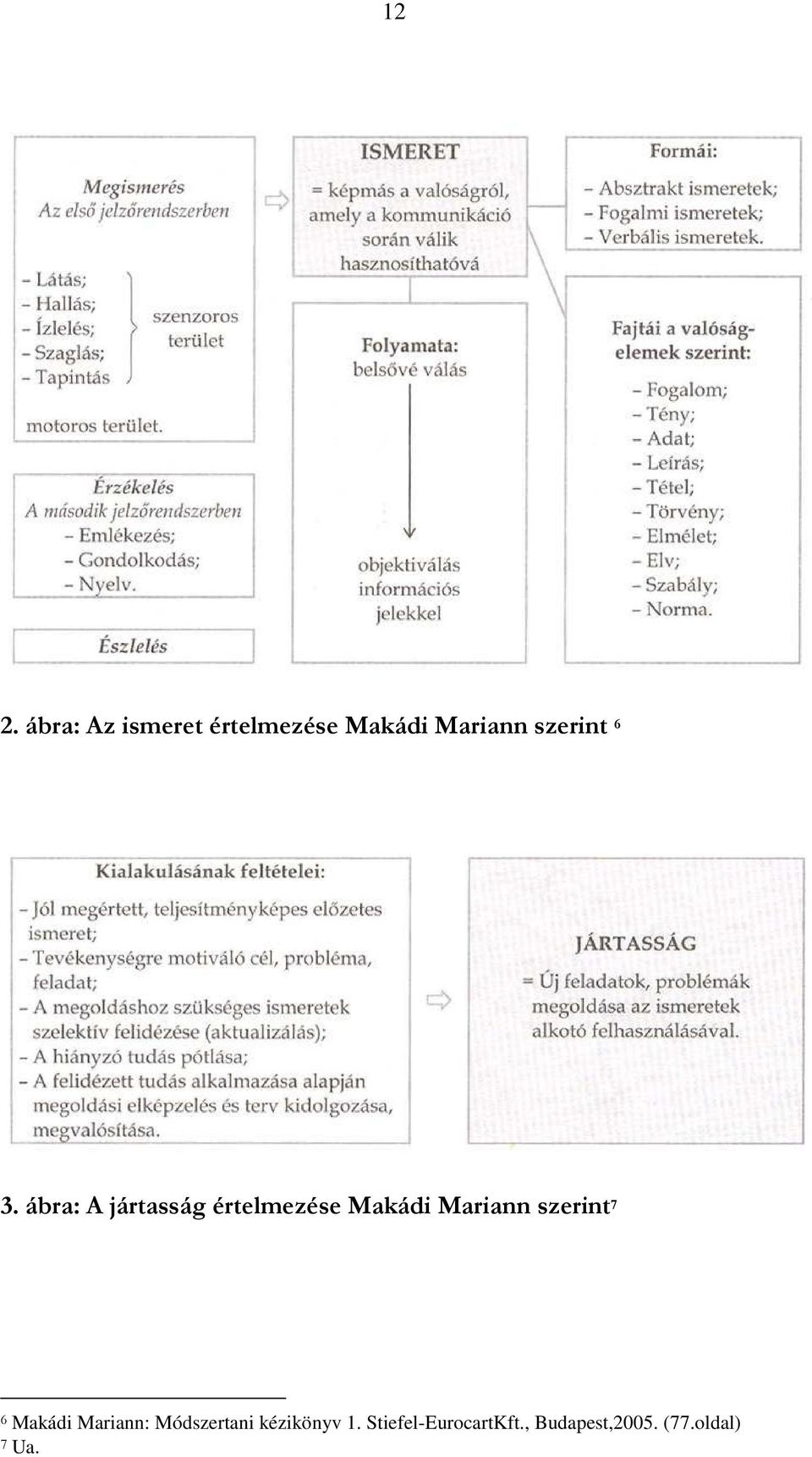 ábra: A jártasság értelmezése Makádi Mariann szerint