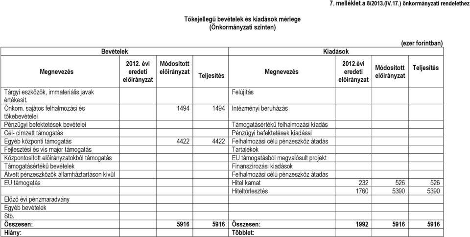 évi eredeti Módosított (ezer forintban) Teljesítés Tárgyi eszközök, immateriális javak Felújítás értékesít. Önkom.