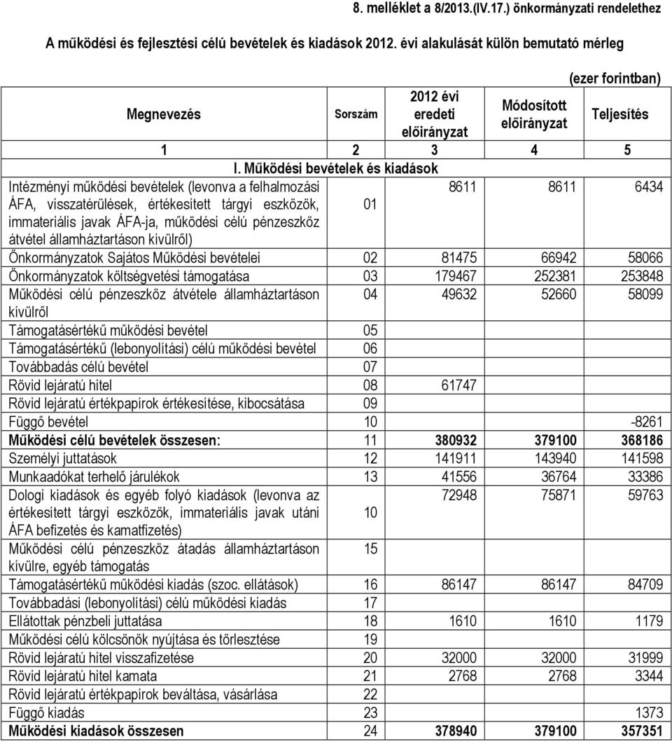 Működési bevételek és kiadások 8611 8611 6434 01 Intézményi működési bevételek (levonva a felhalmozási ÁFA, visszatérülések, értékesített tárgyi eszközök, immateriális javak ÁFA-ja, működési célú