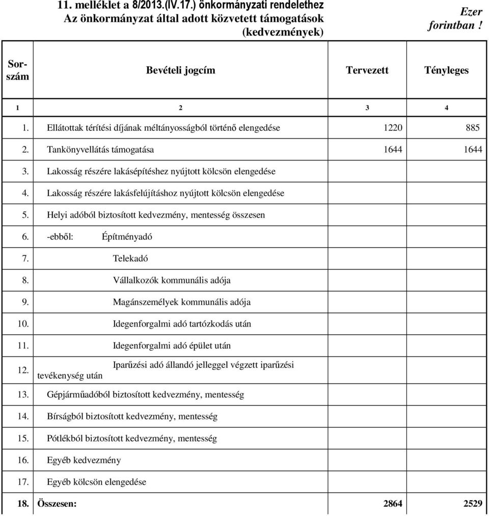 Lakosság részére lakásfelújításhoz nyújtott kölcsön elengedése 5. Helyi adóból biztosított kedvezmény, mentesség összesen 6. -ebből: Építményadó 7. Telekadó 8. Vállalkozók kommunális adója 9.