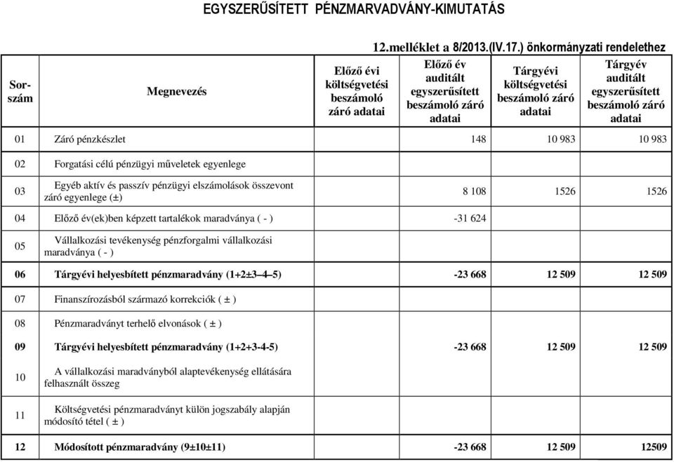 adatai adatai adatai adatai 01 Záró pénzkészlet 148 10 983 10 983 02 Forgatási célú pénzügyi műveletek egyenlege 03 Egyéb aktív és passzív pénzügyi elszámolások összevont záró egyenlege (±) 8 108