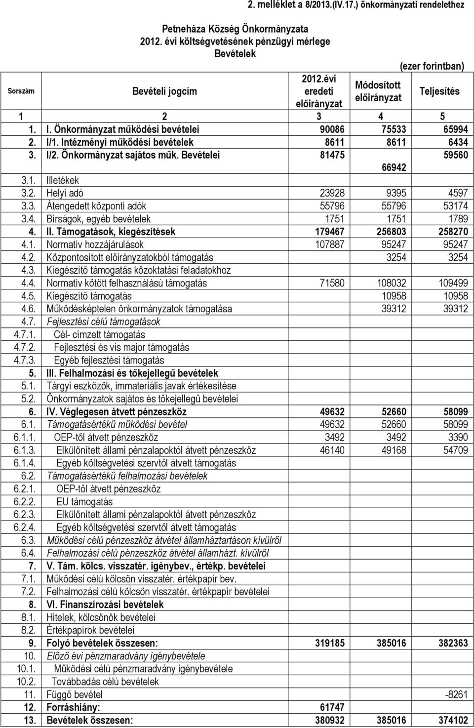 Önkormányzat sajátos műk. Bevételei 81475 59560 66942 3.1. Illetékek 3.2. Helyi adó 23928 9395 4597 3.3. Átengedett központi adók 55796 55796 53174 3.4. Bírságok, egyéb bevételek 1751 1751 1789 4. II.